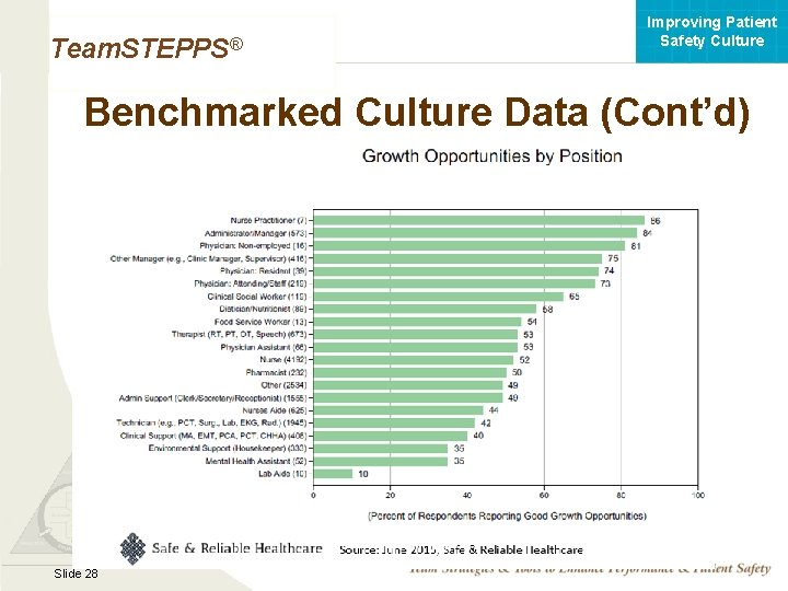 Improving Patient Safety Culture Team. STEPPS® Benchmarked Culture Data (Cont’d) Mod 1 05. 2