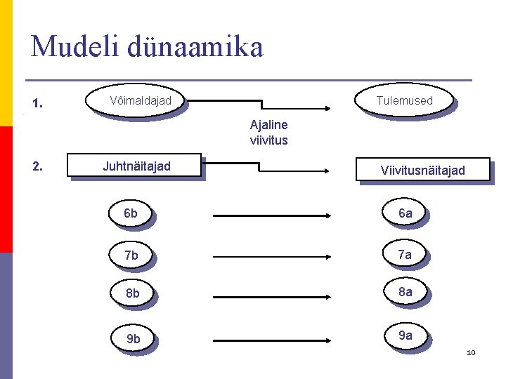 Mudeli dünaamika 1. p Võimaldajad Tulemused i Ajaline viivitus 2. Juhtnäitajad Viivitusnäitajad 6 b Mudeli dünaamika 1. p Võimaldajad Tulemused i Ajaline viivitus 2. Juhtnäitajad Viivitusnäitajad 6 b