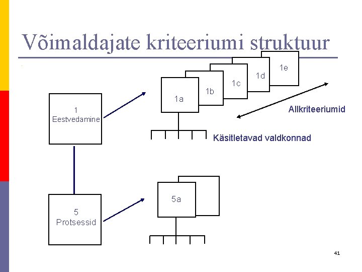 Võimaldajate kriteeriumi struktuur p i 1 a 1 b 1 c 1 d 1