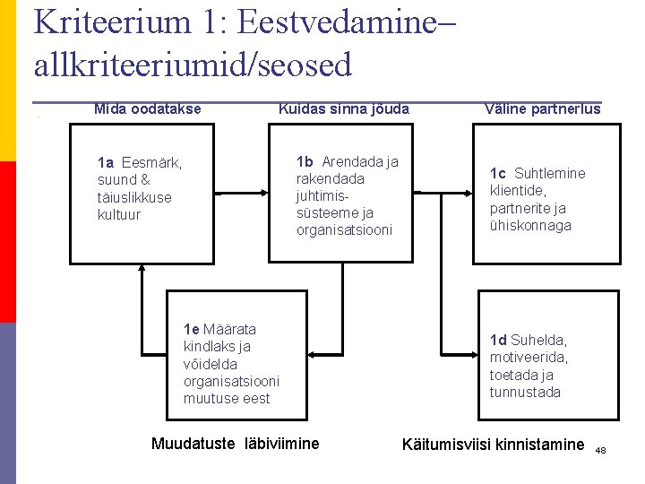 Kriteerium 1: Eestvedamine– allkriteeriumid/seosed p i Mida oodatakse Kuidas sinna jõuda 1 b Arendada Kriteerium 1: Eestvedamine– allkriteeriumid/seosed p i Mida oodatakse Kuidas sinna jõuda 1 b Arendada