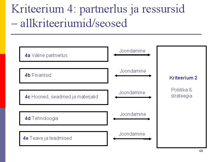 Kriteerium 4: partnerlus ja ressursid – allkriteeriumid/seosed p i 4 a Väline partnerlus 4