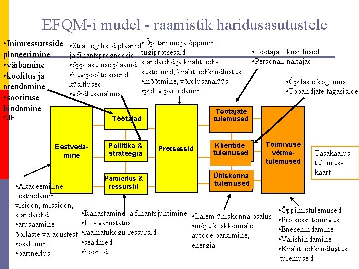 EFQM-i mudel - raamistik haridusasutustele • Inimressursside planeerimine • värbamine • koolitus ja arendamine