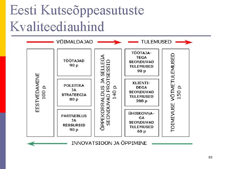 Eesti Kutseõppeasutuste Kvaliteediauhind 83 