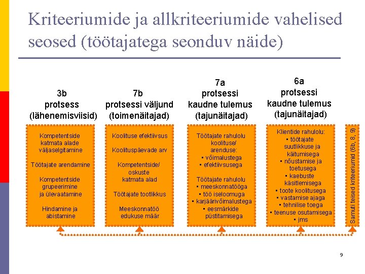 Kriteeriumide ja allkriteeriumide vahelised seosed (töötajatega seonduv näide) Kompetentside katmata alade väljaselgitamine Koolituse efektiivsus