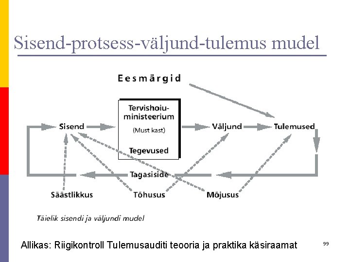 Sisend-protsess-väljund-tulemus mudel Allikas: Riigikontroll Tulemusauditi teooria ja praktika käsiraamat 99 