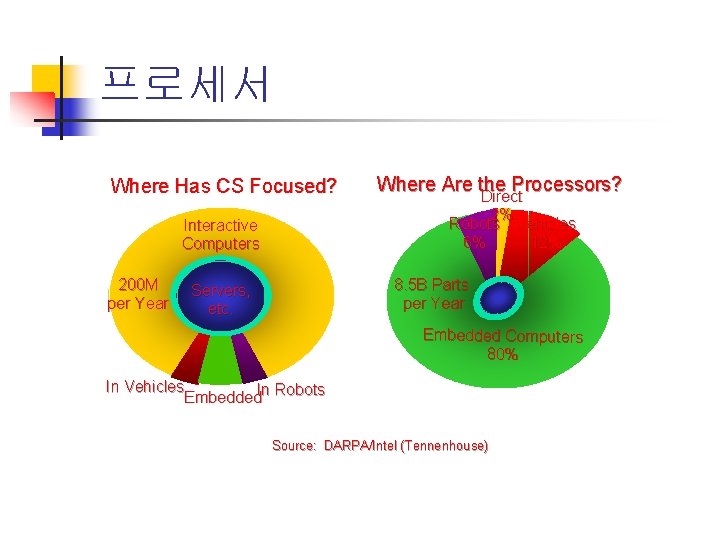 프로세서 Where Has CS Focused? Interactive Computers 200 M per Year Where Are the