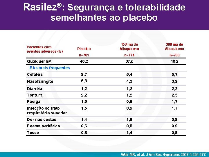 Rasilez®: Segurança e tolerabilidade semelhantes ao placebo Placebo 150 mg de Alisquireno 300 mg