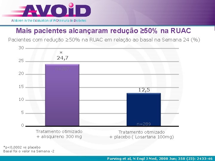 Mais pacientes alcançaram redução ≥ 50% na RUAC Pacientes com redução ≥ 50% na