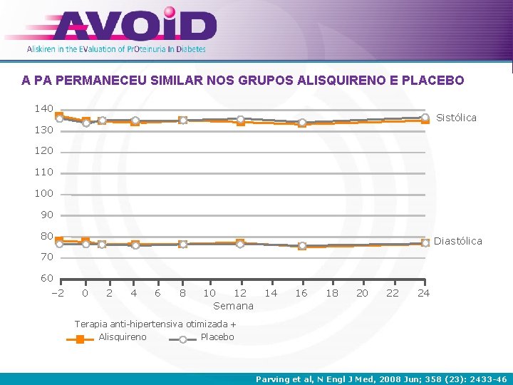 A PA PERMANECEU SIMILAR NOS GRUPOS ALISQUIRENO E PLACEBO 140 Sistólica 130 120 110