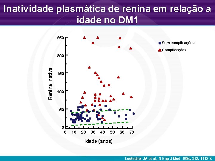 Inatividade plasmática de renina em relação a idade no DM 1 250 Sem complicações