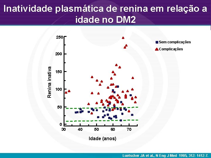 Inatividade plasmática de renina em relação a idade no DM 2 250 Sem complicações