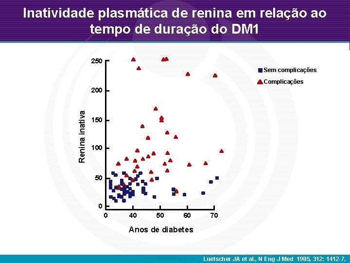 Inatividade plasmática de renina em relação ao tempo de duração do DM 1 250