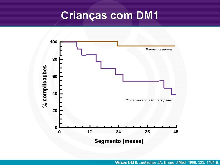 Crianças com DM 1 100 Pro-renina normal % complicações 80 60 40 Pro-renina acima