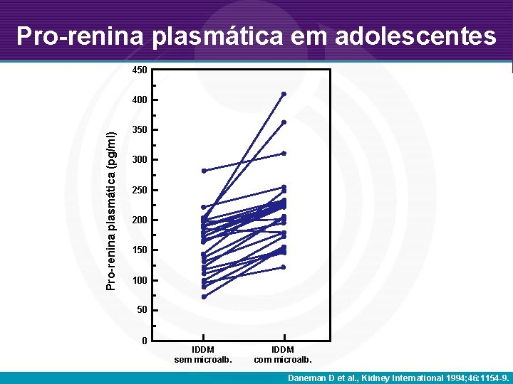 Pro-renina plasmática em adolescentes 450 Pro-renina plasmática (pg/ml) 400 350 300 250 200 150