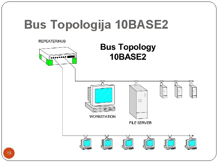 Bus Topologija 10 BASE 2 19 