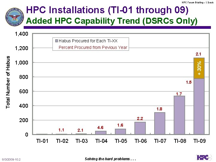 HPC Forum Briefing – l. Davis HPC Installations (TI-01 through 09) Added HPC Capability