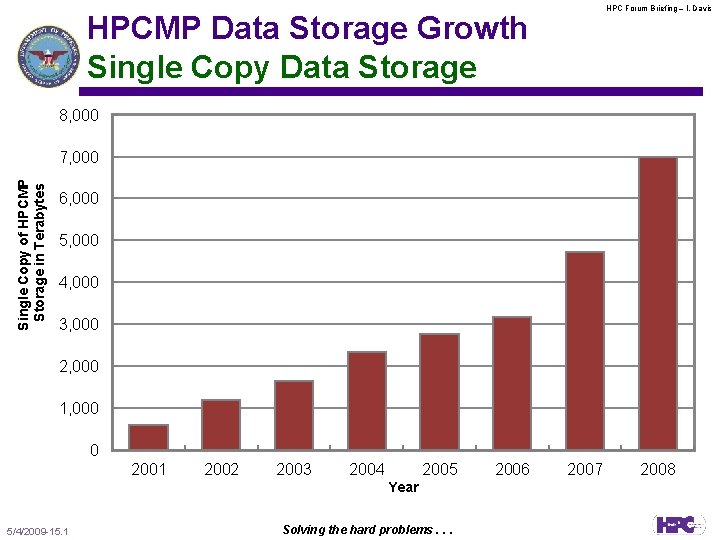 HPC Forum Briefing – l. Davis HPCMP Data Storage Growth Single Copy Data Storage
