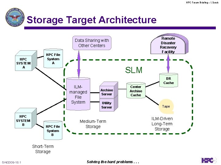 HPC Forum Briefing – l. Davis Storage Target Architecture Remote Disaster Recovery Facility Data