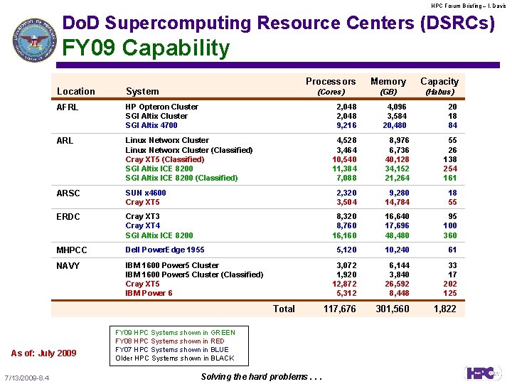 HPC Forum Briefing – l. Davis Do. D Supercomputing Resource Centers (DSRCs) FY 09