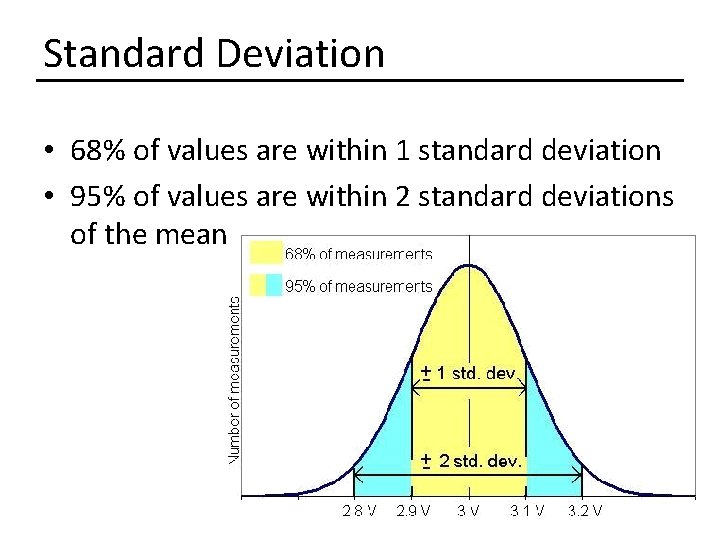 Standard Deviation • 68% of values are within 1 standard deviation • 95% of Standard Deviation • 68% of values are within 1 standard deviation • 95% of