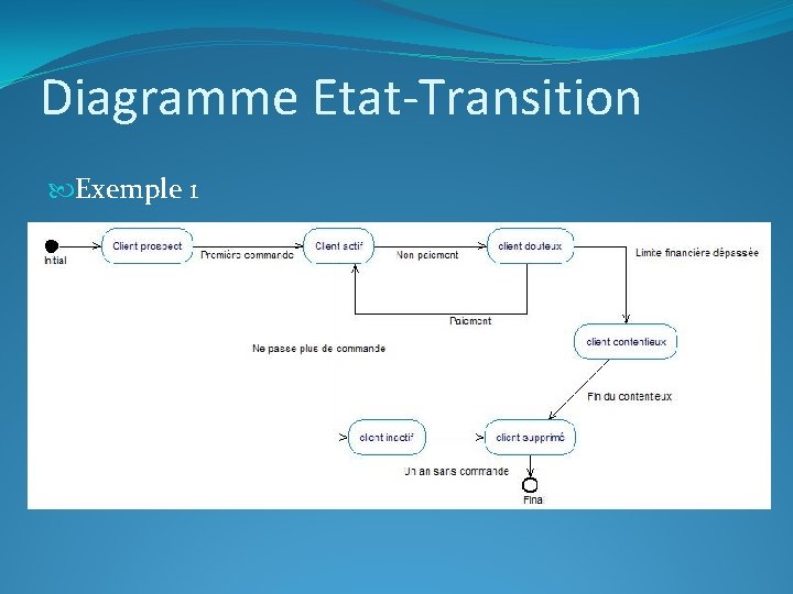 Diagramme Etat-Transition Exemple 1 