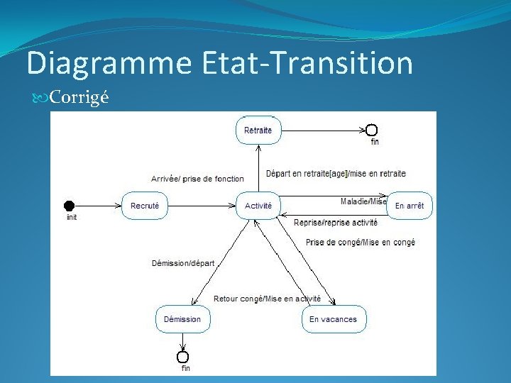 Diagramme Etat-Transition Corrigé 