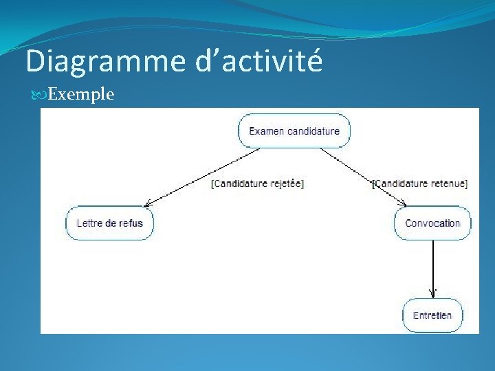 Diagramme d’activité Exemple 