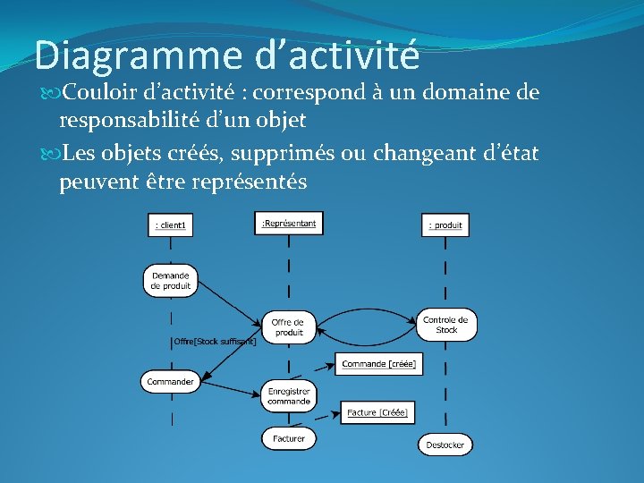 Diagramme d’activité Couloir d’activité : correspond à un domaine de responsabilité d’un objet Les