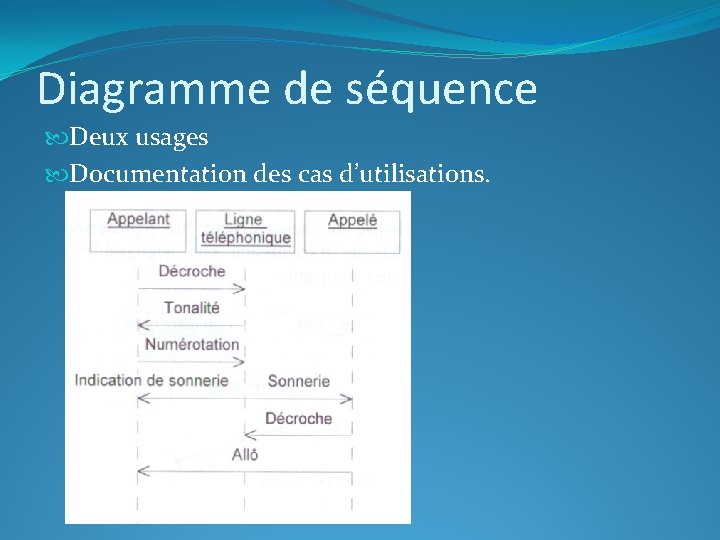 Diagramme de séquence Deux usages Documentation des cas d’utilisations. 