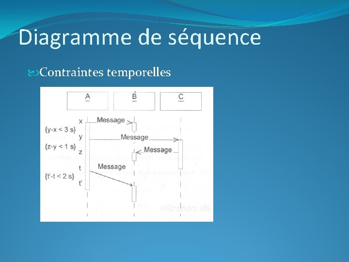 Diagramme de séquence Contraintes temporelles 