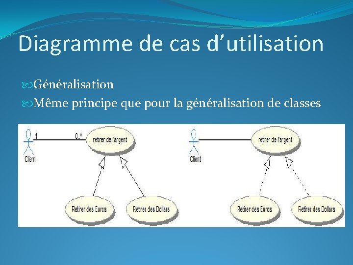 Diagramme de cas d’utilisation Généralisation Même principe que pour la généralisation de classes 