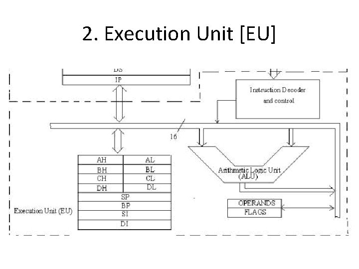2. Execution Unit [EU] 