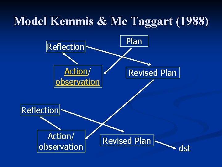 Model Kemmis & Mc Taggart (1988) Reflection Action/ observation Plan Revised Plan Reflection Action/