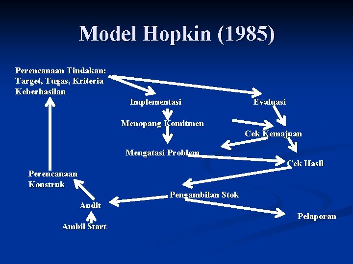 Model Hopkin (1985) Perencanaan Tindakan: Target, Tugas, Kriteria Keberhasilan Implementasi Evaluasi Menopang Komitmen Cek