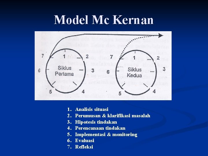 Model Mc Kernan 1. 2. 3. 4. 5. 6. 7. Analisis situasi Perumusan &