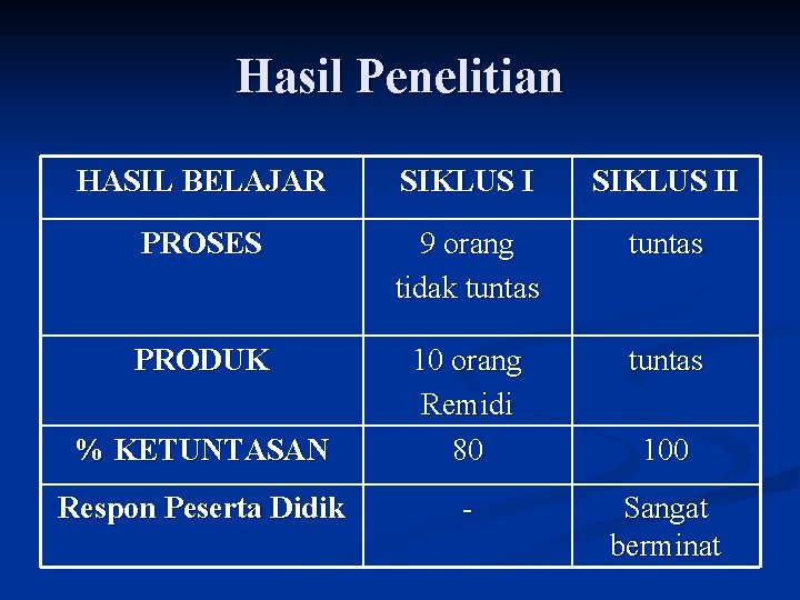 Hasil Penelitian HASIL BELAJAR SIKLUS II PROSES 9 orang tidak tuntas PRODUK tuntas %