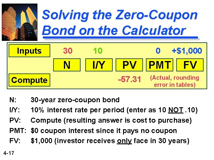 Solving the Zero-Coupon Bond on the Calculator Inputs Compute N: I/Y: PV: PMT: FV: