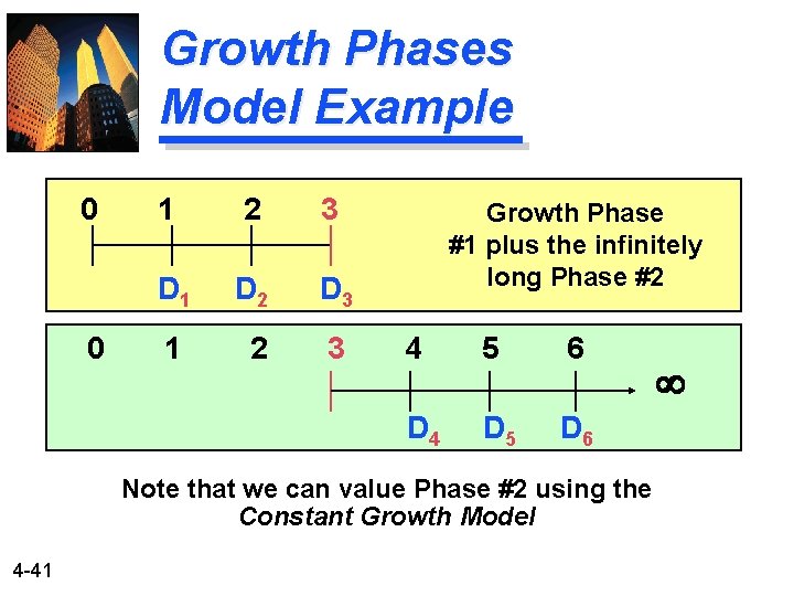 Growth Phases Model Example 0 0 1 2 3 D 1 D 2 D