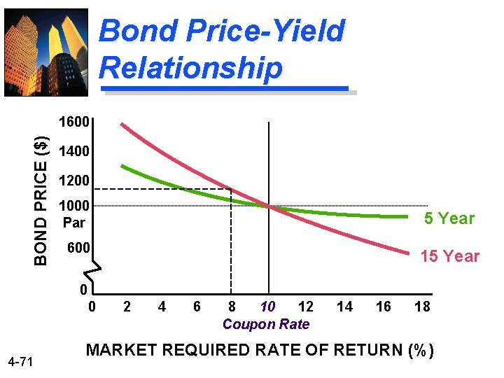 Bond Price-Yield Relationship BOND PRICE ($) 1600 1400 1200 1000 Par 5 Year 600