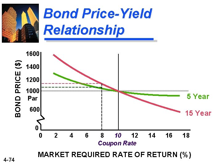 Bond Price-Yield Relationship BOND PRICE ($) 1600 1400 1200 1000 Par 5 Year 600