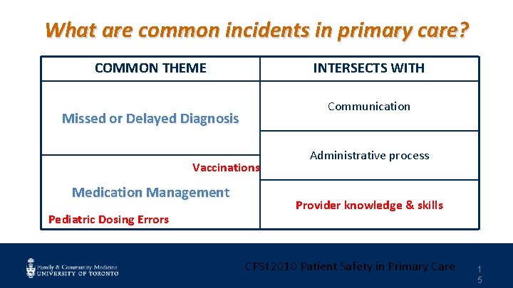 What are common incidents in primary care? COMMON THEME INTERSECTS WITH Communication Missed or