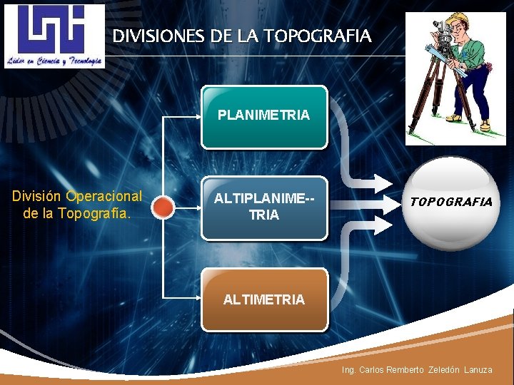 LOGO DIVISIONES DE LA TOPOGRAFIA PLANIMETRIA División Operacional de la Topografía. ALTIPLANIME-TRIA TOPOGRAFIA ALTIMETRIA