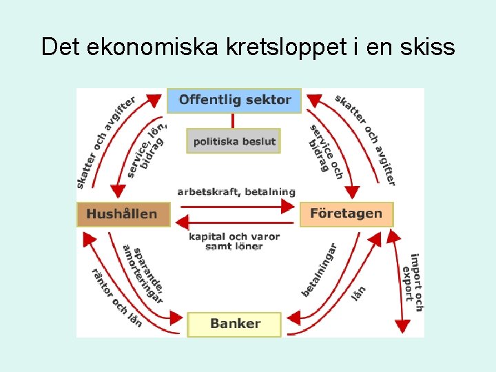 Det ekonomiska kretsloppet i en skiss 