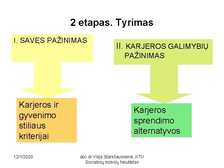 2 etapas. Tyrimas I. SAVĘS PAŽINIMAS II. KARJEROS GALIMYBIŲ PAŽINIMAS Karjeros ir gyvenimo stiliaus