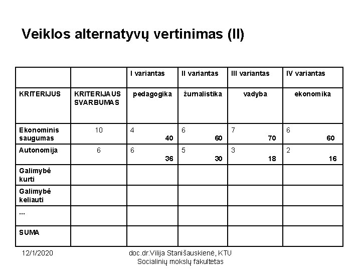 Veiklos alternatyvų vertinimas (II) I variantas KRITERIJUS KRITERIJAUS SVARBUMAS Ekonominis saugumas 10 Autonomija 6