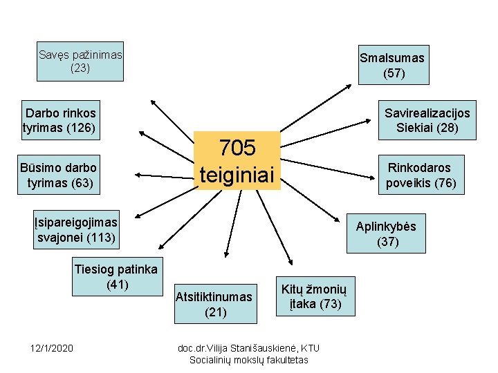 Savęs pažinimas (23) Smalsumas (57) Darbo rinkos tyrimas (126) Būsimo darbo tyrimas (63) Savirealizacijos