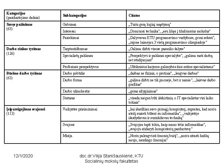 Kategorijos (pasikartojimo dažnis) Savęs pažinimas (63) Darbo rinkos tyrimas (126) Būsimo darbo tyrimas (63)