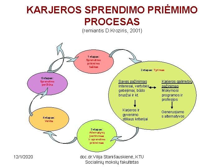 KARJEROS SPRENDIMO PRIĖMIMO PROCESAS (remiantis D. Kroziris, 2001) 1 etapas: Sprendimo priėmimo taškas 5