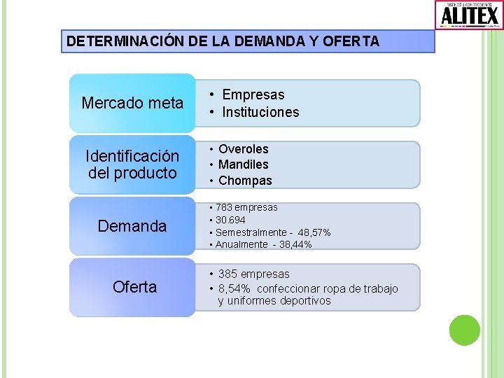DETERMINACIÓN DE LA DEMANDA Y OFERTA Mercado meta Identificación del producto Demanda Oferta •