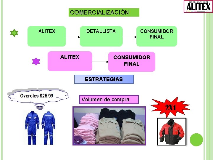 COMERCIALIZACIÓN ALITEX DETALLISTA ALITEX CONSUMIDOR FINAL ESTRATEGIAS Volumen de compra 